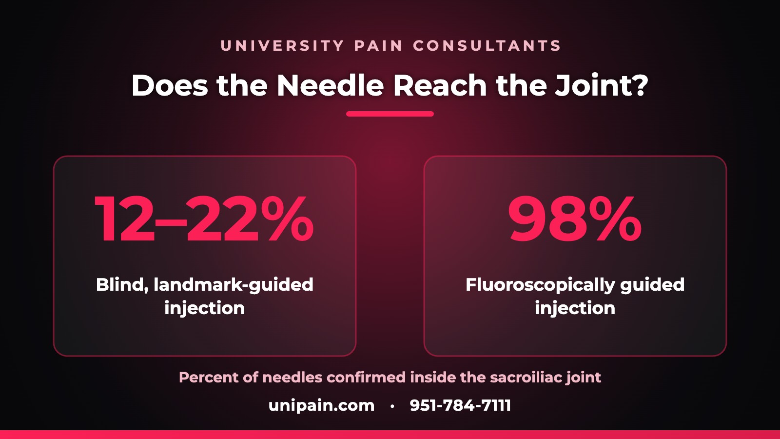 Accuracy of a blind versus fluoroscopically guided sacroiliac joint injection
